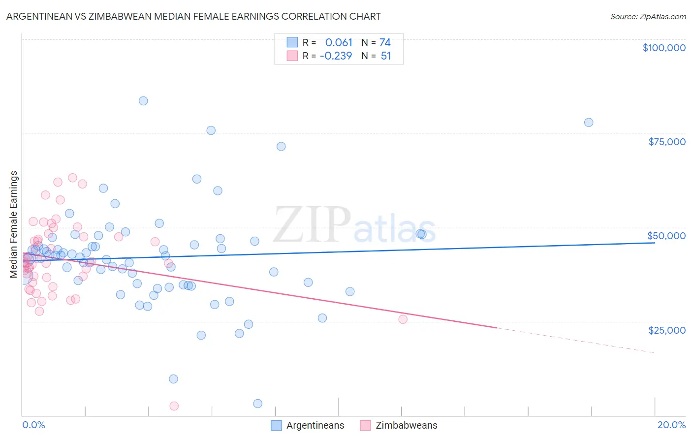 Argentinean vs Zimbabwean Median Female Earnings