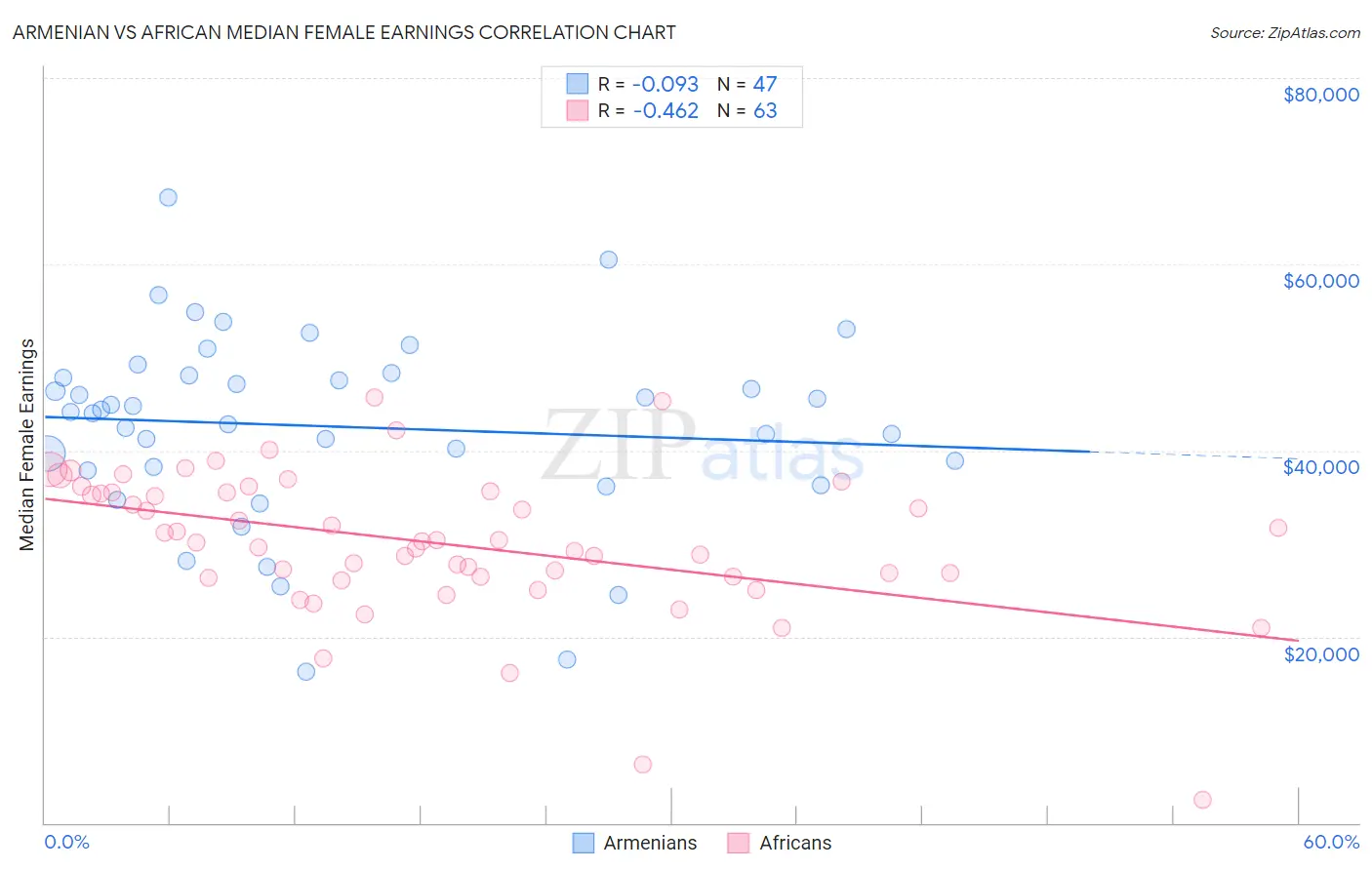 Armenian vs African Median Female Earnings