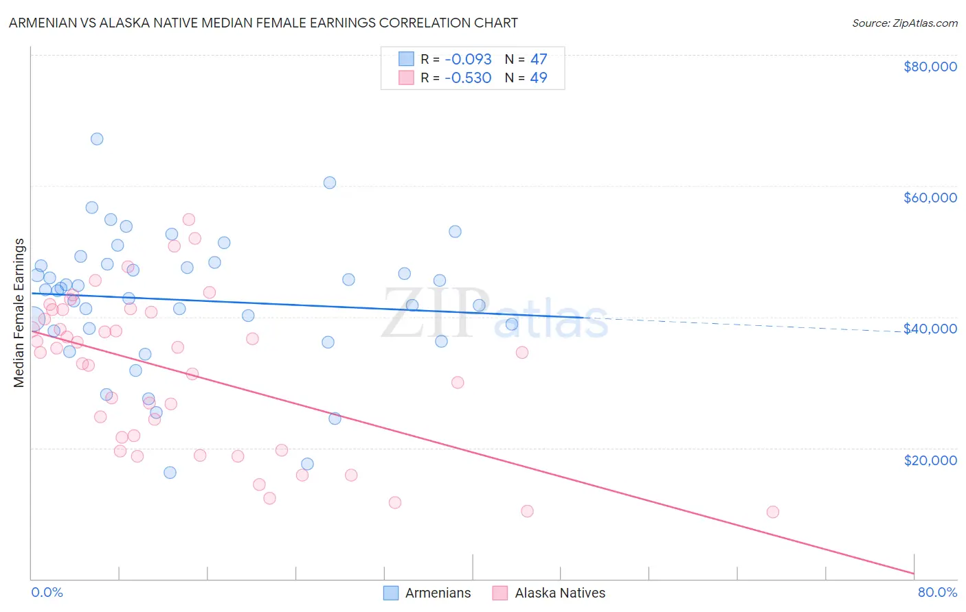 Armenian vs Alaska Native Median Female Earnings