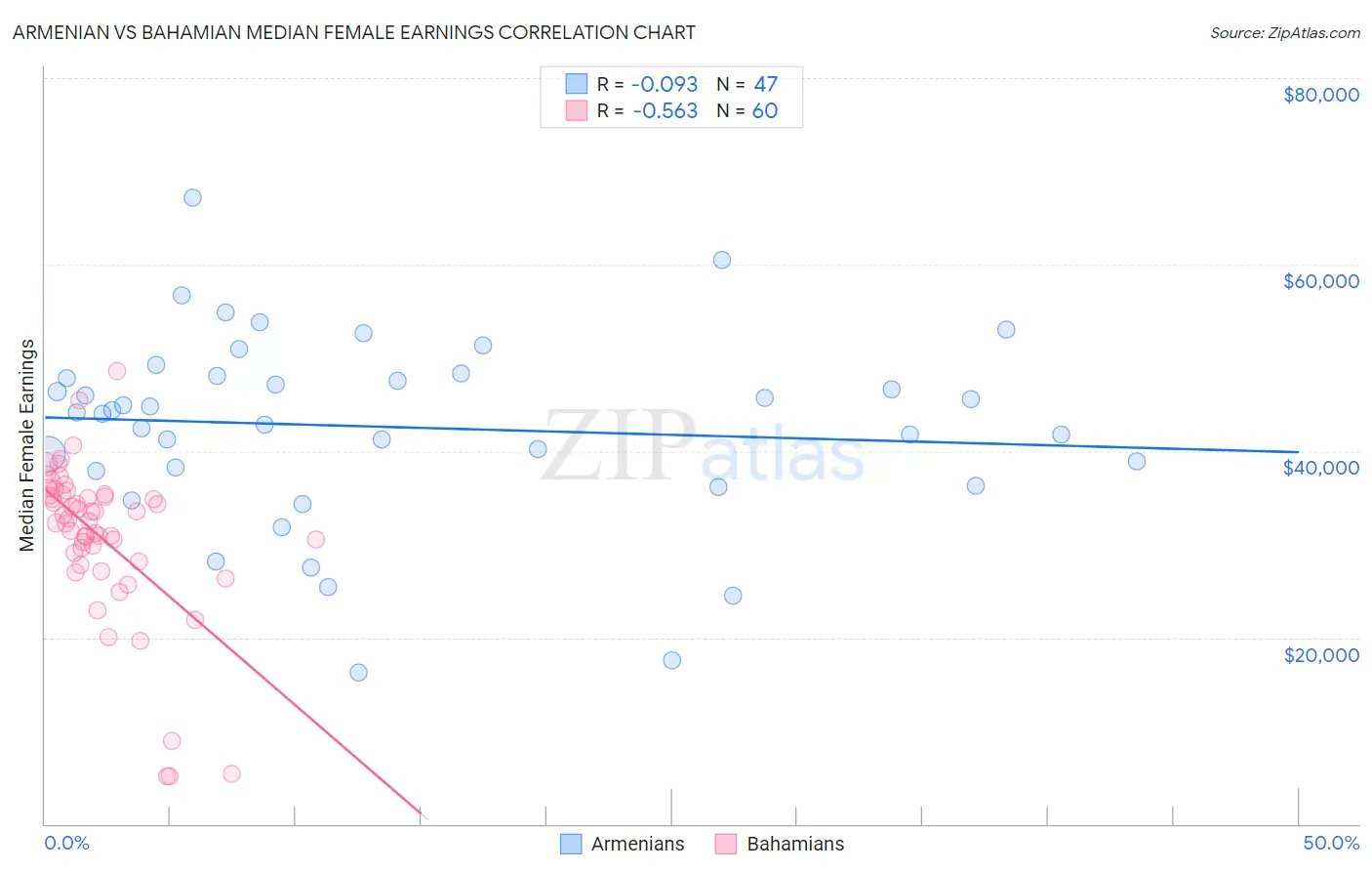 Armenian vs Bahamian Median Female Earnings