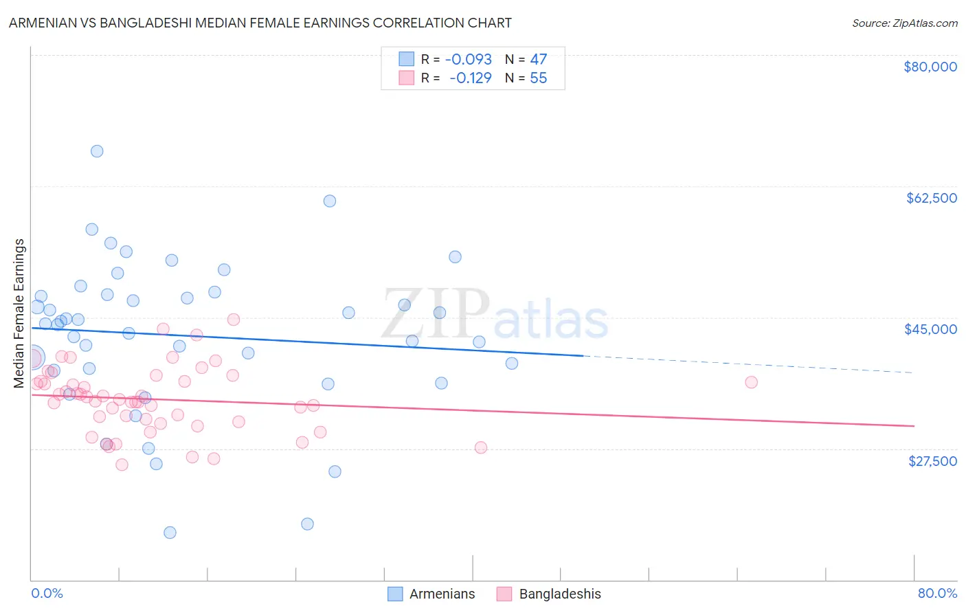 Armenian vs Bangladeshi Median Female Earnings