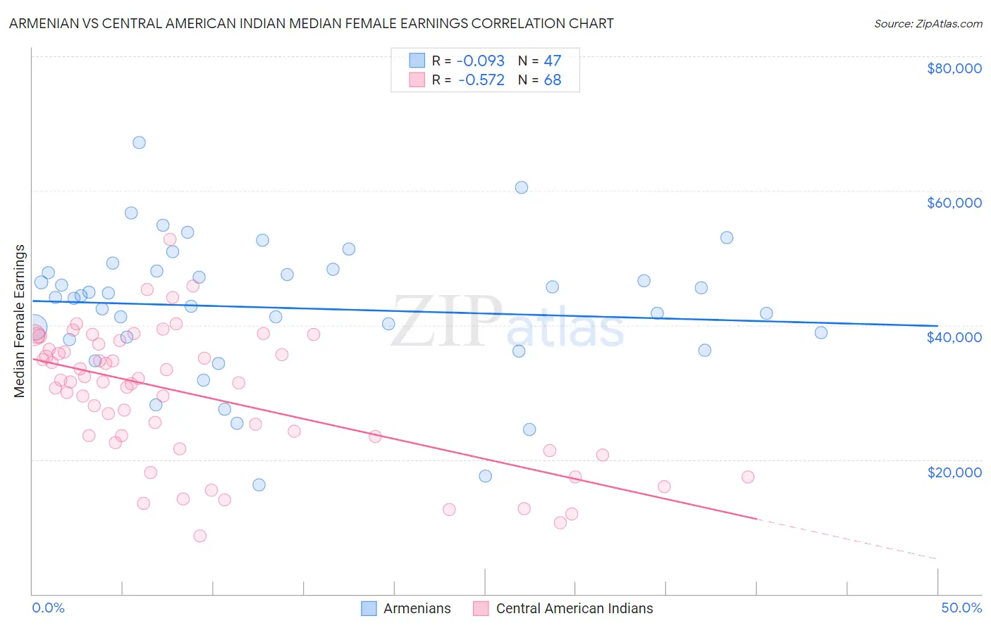 Armenian vs Central American Indian Median Female Earnings