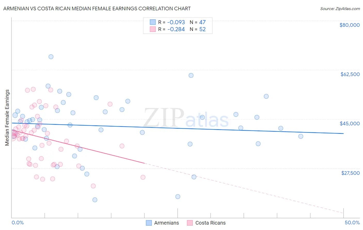 Armenian vs Costa Rican Median Female Earnings