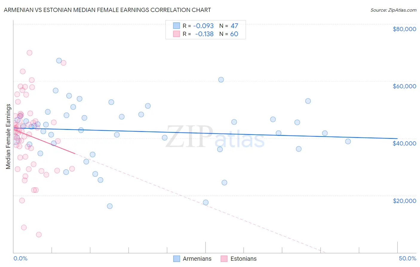 Armenian vs Estonian Median Female Earnings