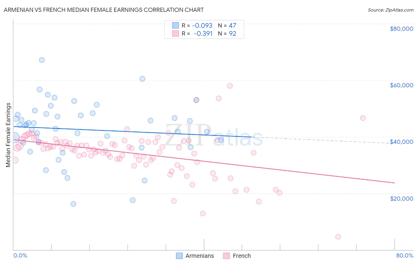 Armenian vs French Median Female Earnings