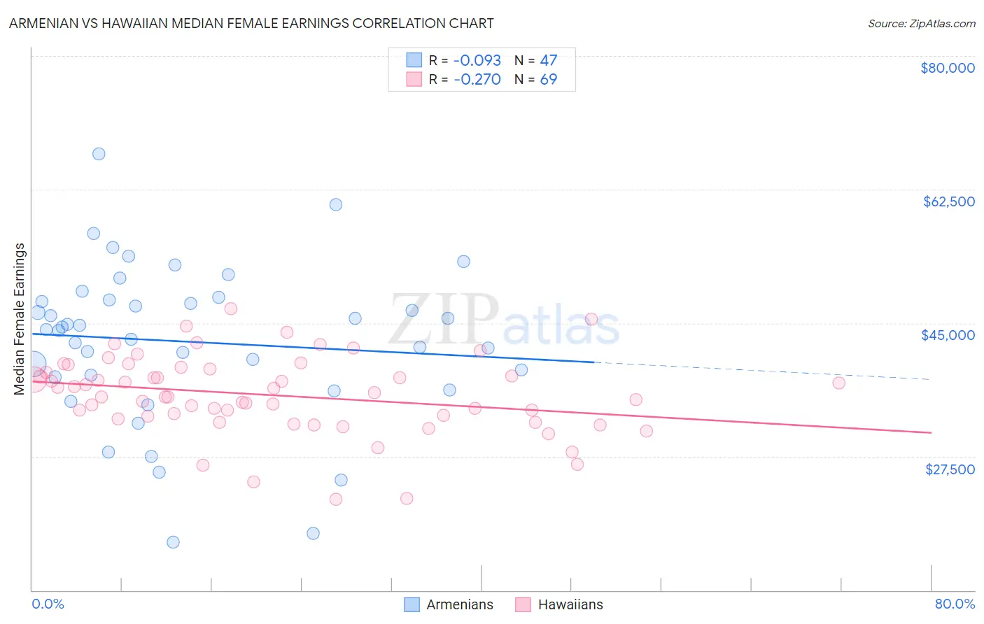 Armenian vs Hawaiian Median Female Earnings