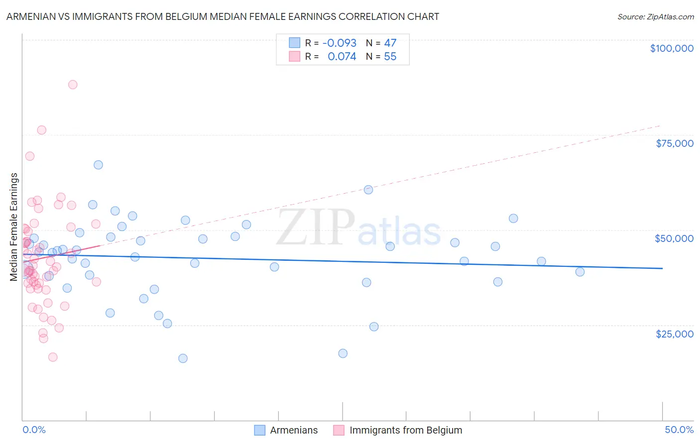 Armenian vs Immigrants from Belgium Median Female Earnings