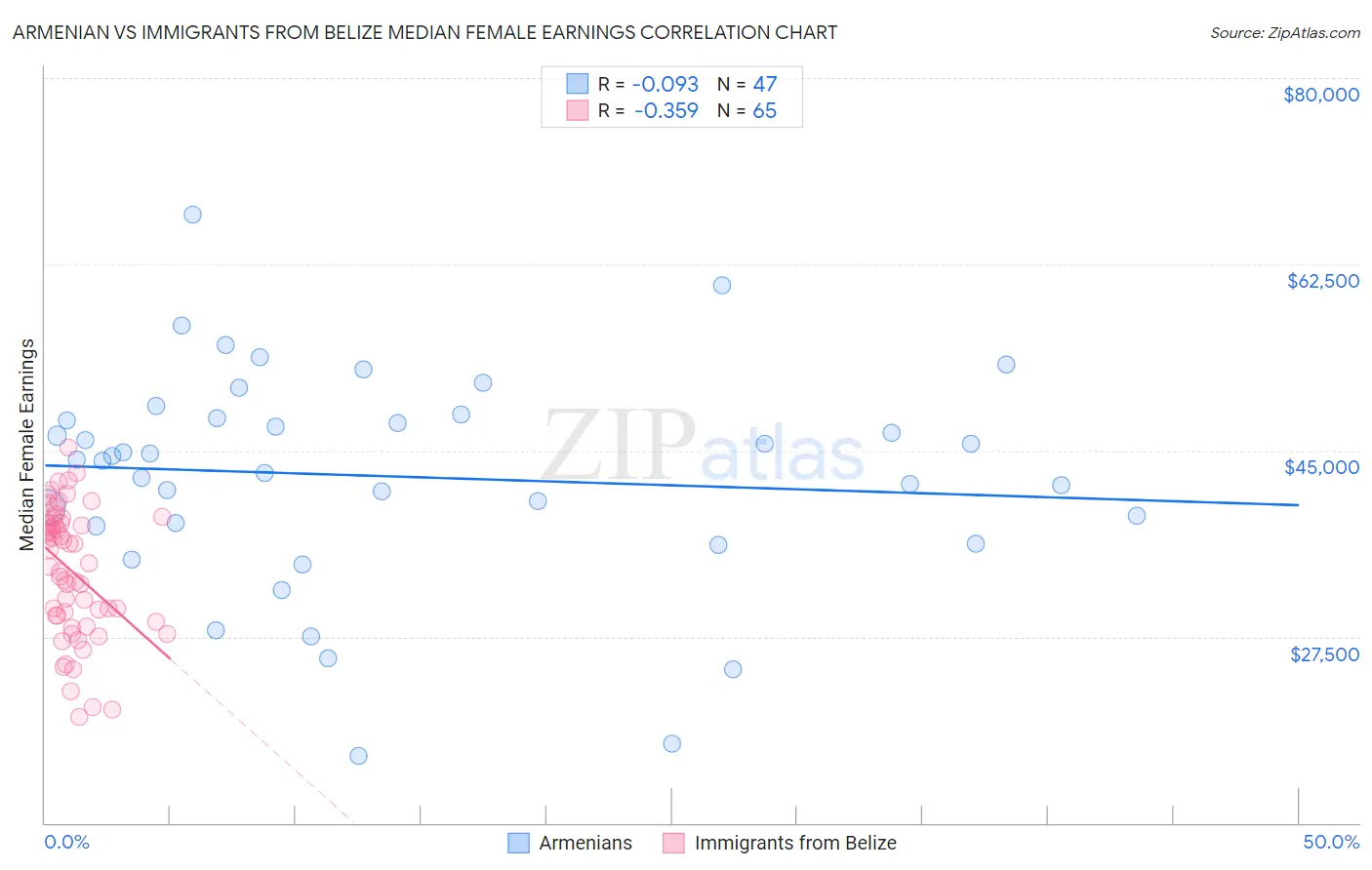 Armenian vs Immigrants from Belize Median Female Earnings