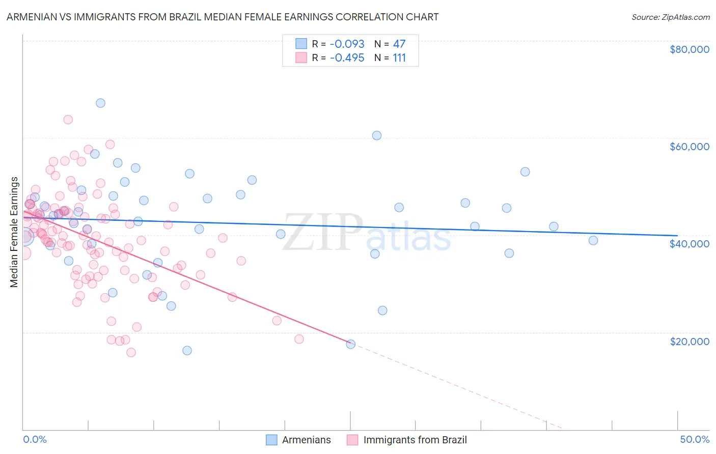 Armenian vs Immigrants from Brazil Median Female Earnings