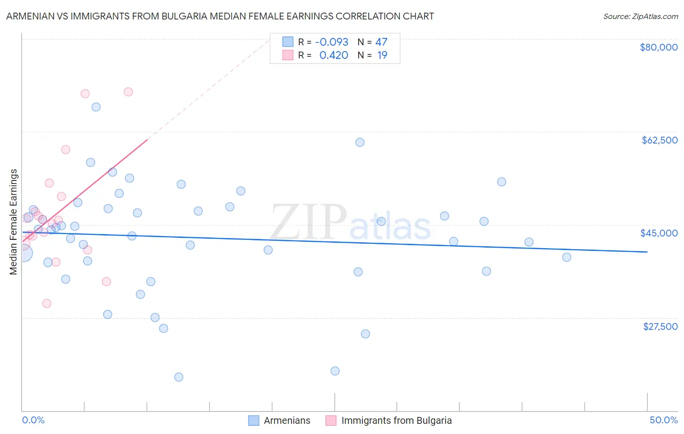 Armenian vs Immigrants from Bulgaria Median Female Earnings