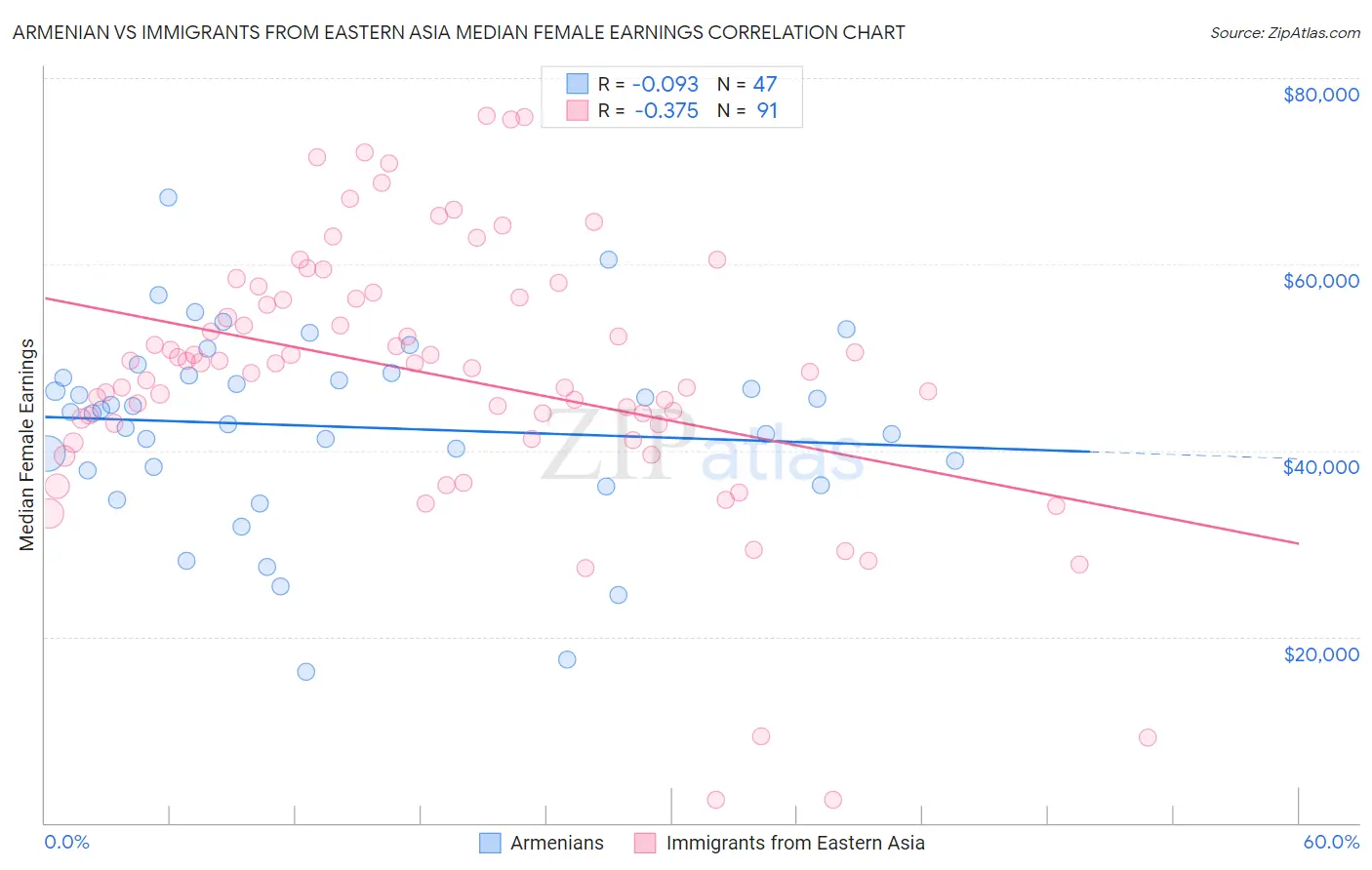 Armenian vs Immigrants from Eastern Asia Median Female Earnings