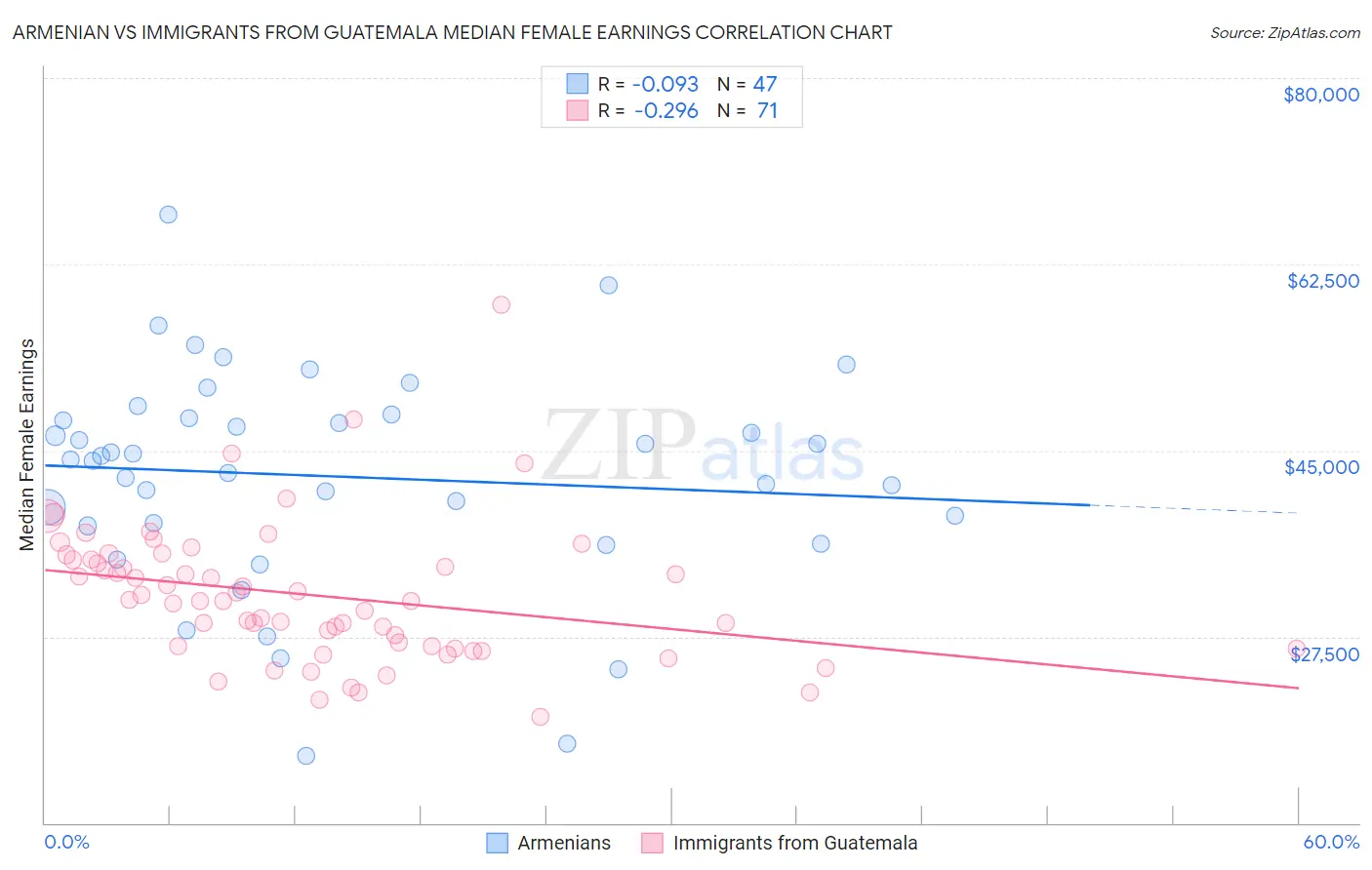 Armenian vs Immigrants from Guatemala Median Female Earnings