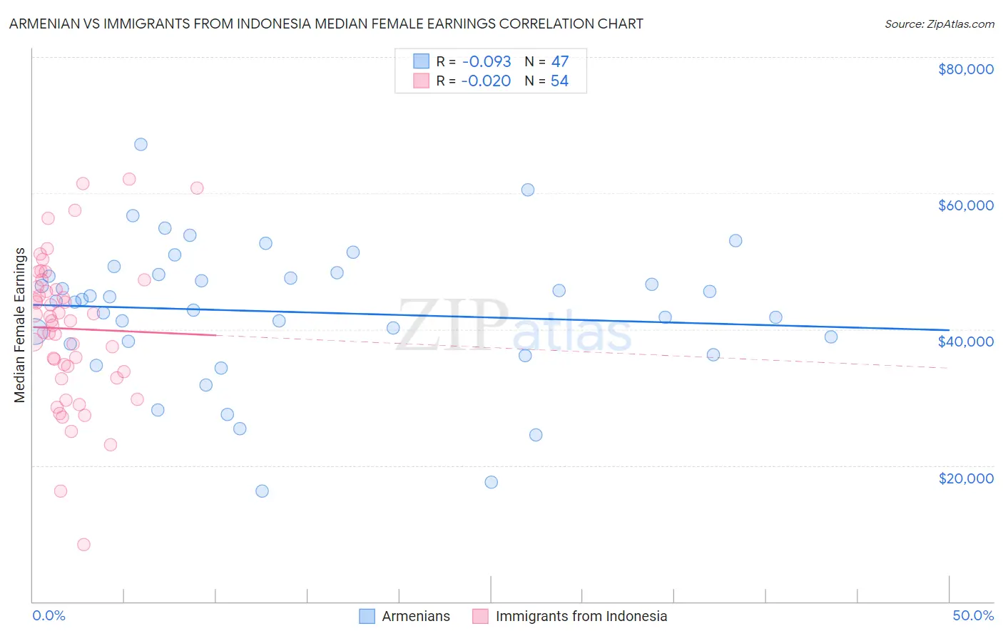 Armenian vs Immigrants from Indonesia Median Female Earnings