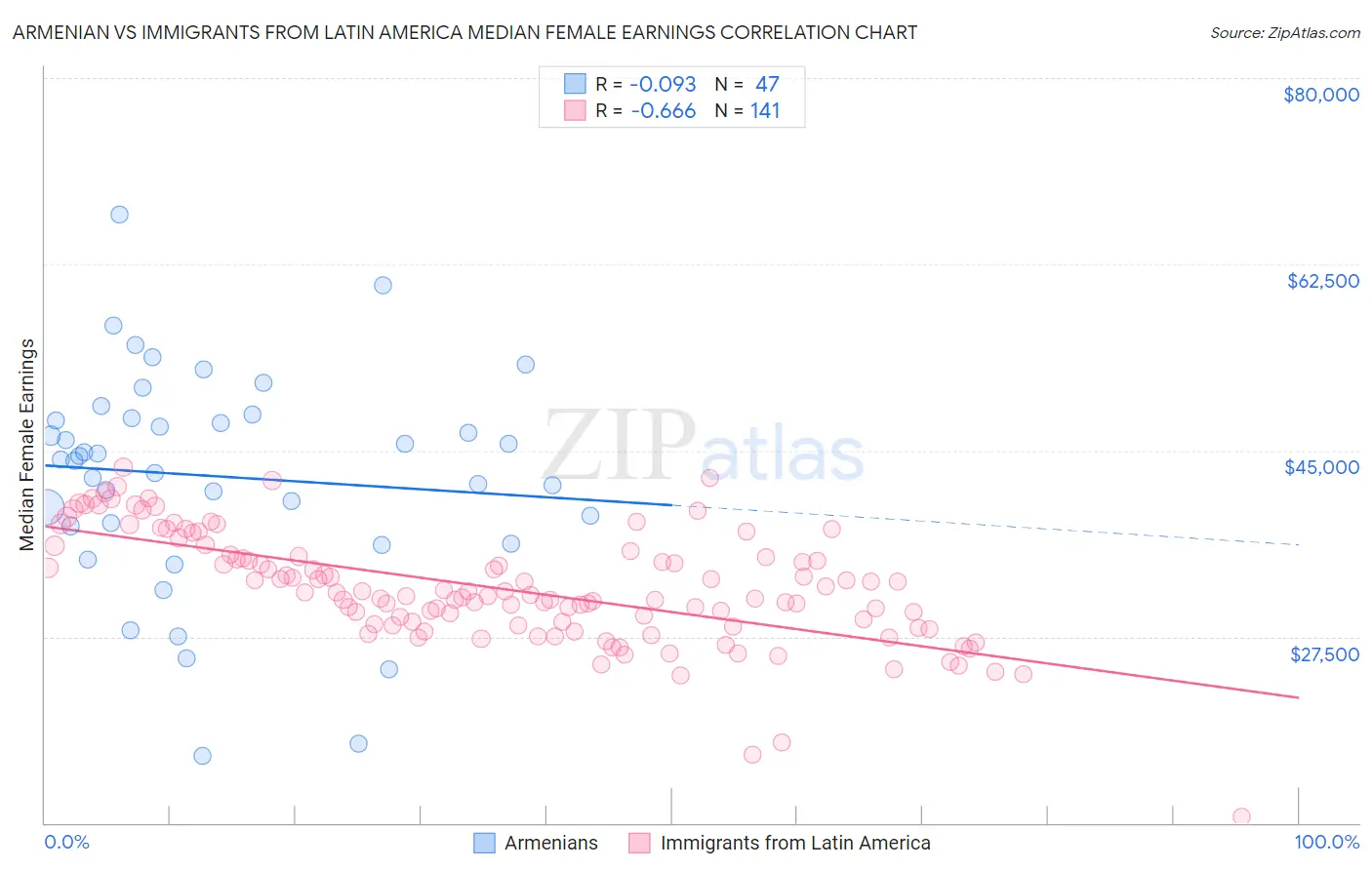 Armenian vs Immigrants from Latin America Median Female Earnings