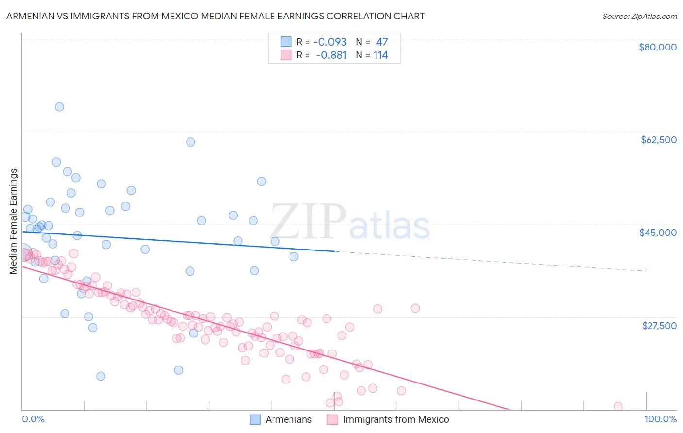 Armenian vs Immigrants from Mexico Median Female Earnings