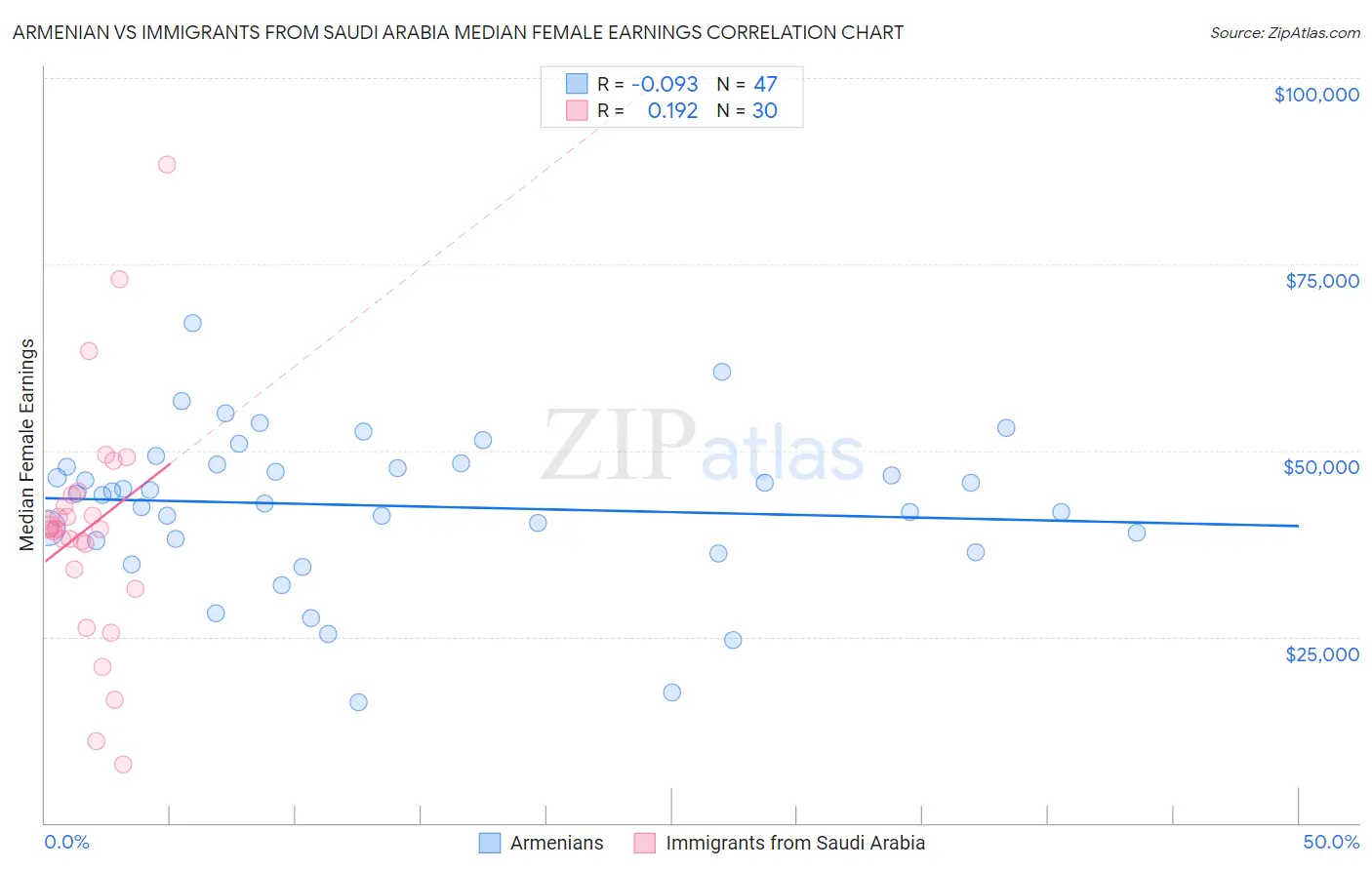 Armenian vs Immigrants from Saudi Arabia Median Female Earnings