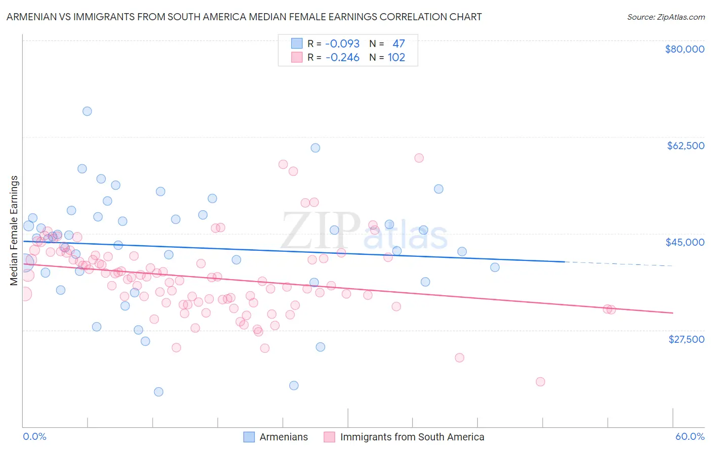 Armenian vs Immigrants from South America Median Female Earnings