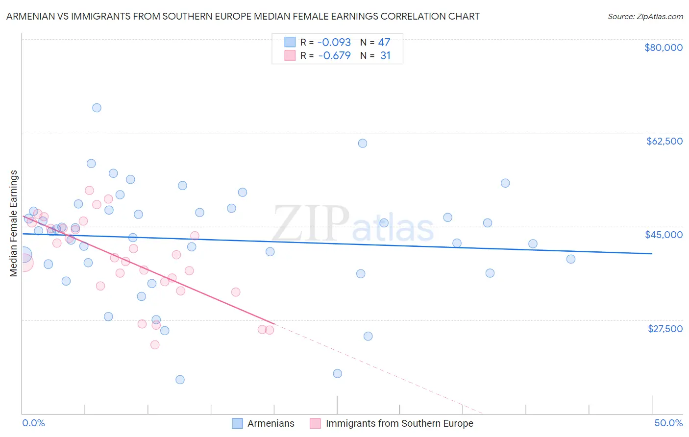 Armenian vs Immigrants from Southern Europe Median Female Earnings