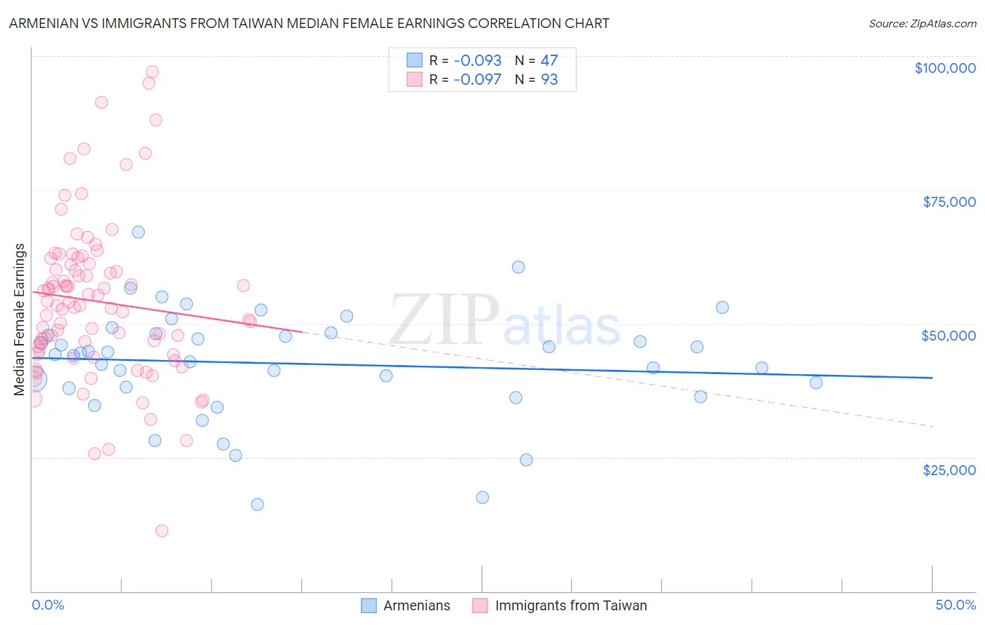 Armenian vs Immigrants from Taiwan Median Female Earnings