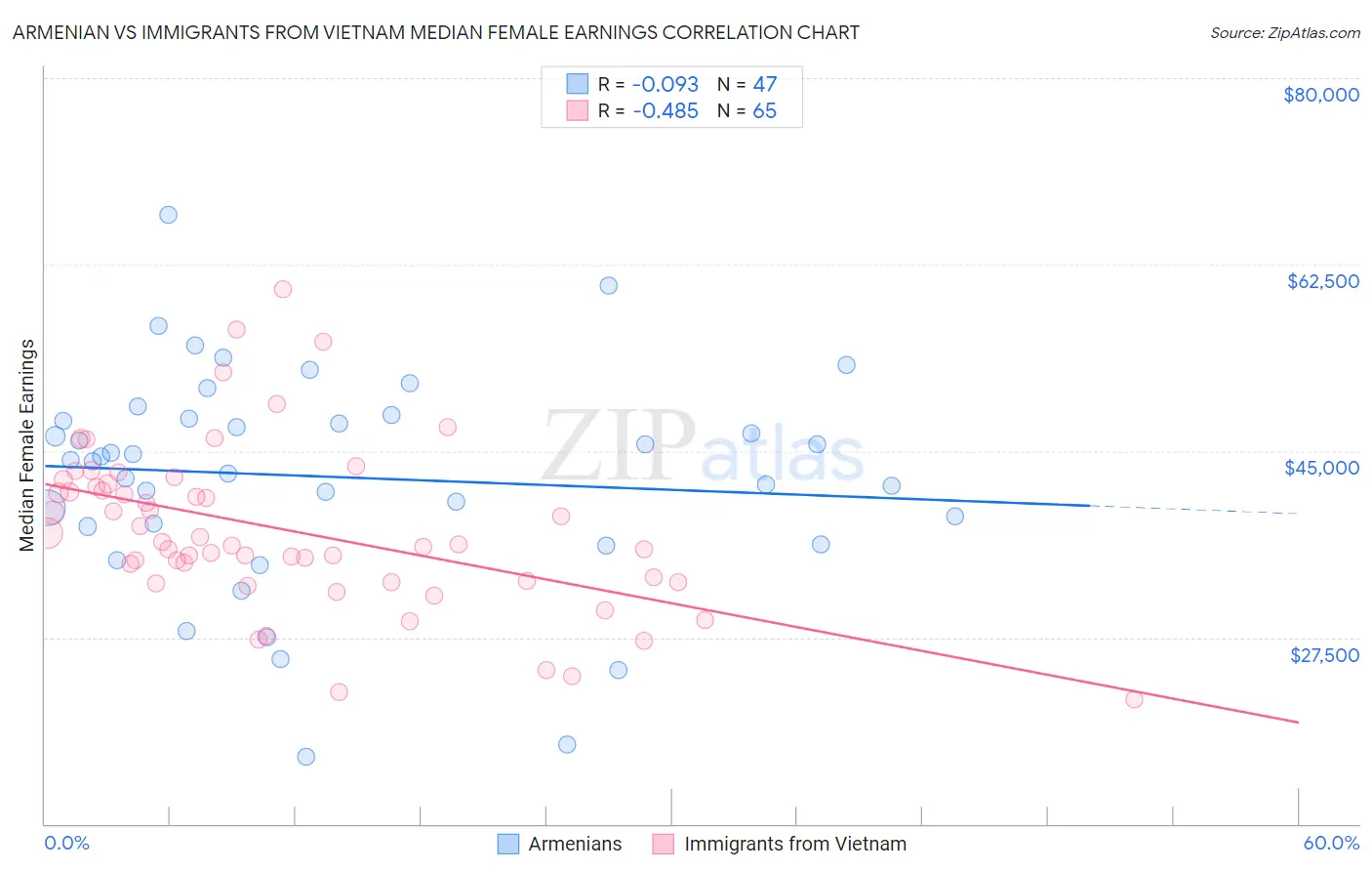 Armenian vs Immigrants from Vietnam Median Female Earnings