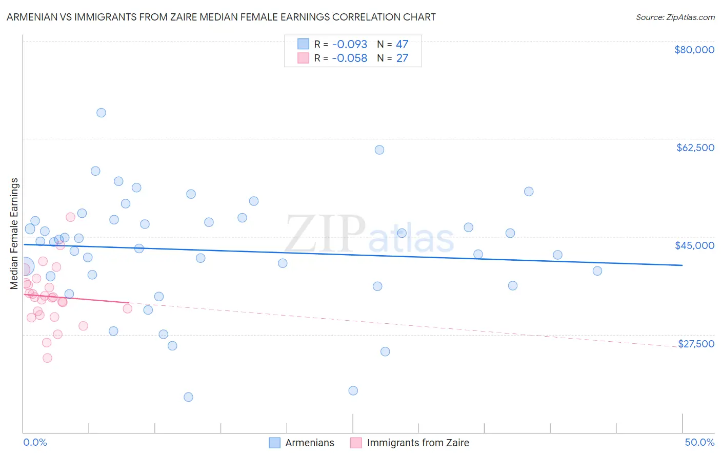 Armenian vs Immigrants from Zaire Median Female Earnings