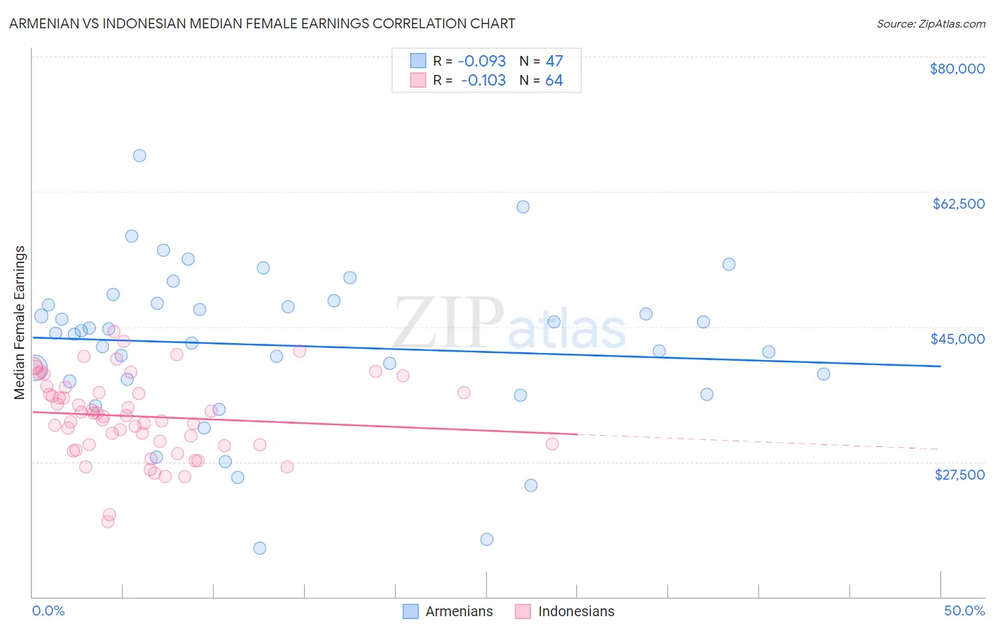 Armenian vs Indonesian Median Female Earnings