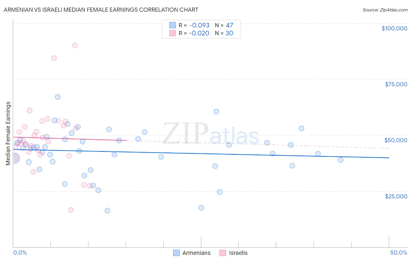 Armenian vs Israeli Median Female Earnings