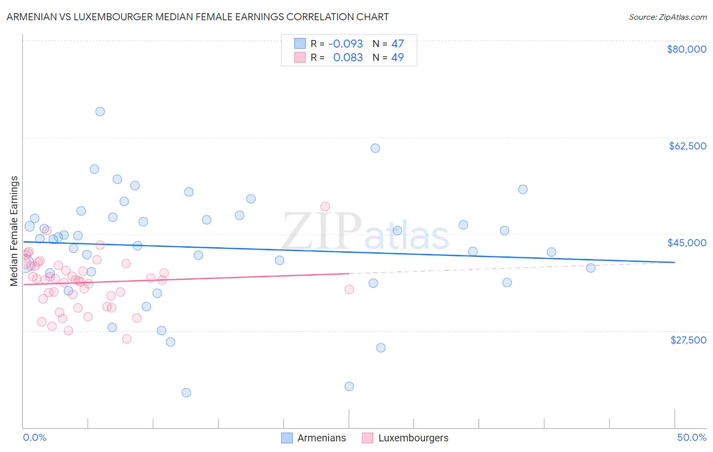 Armenian vs Luxembourger Median Female Earnings