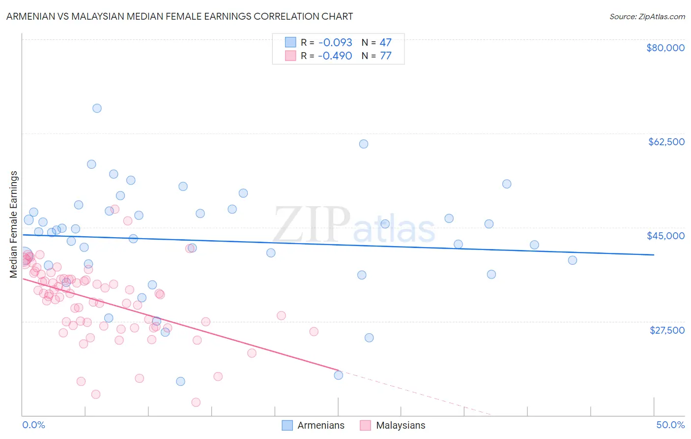 Armenian vs Malaysian Median Female Earnings