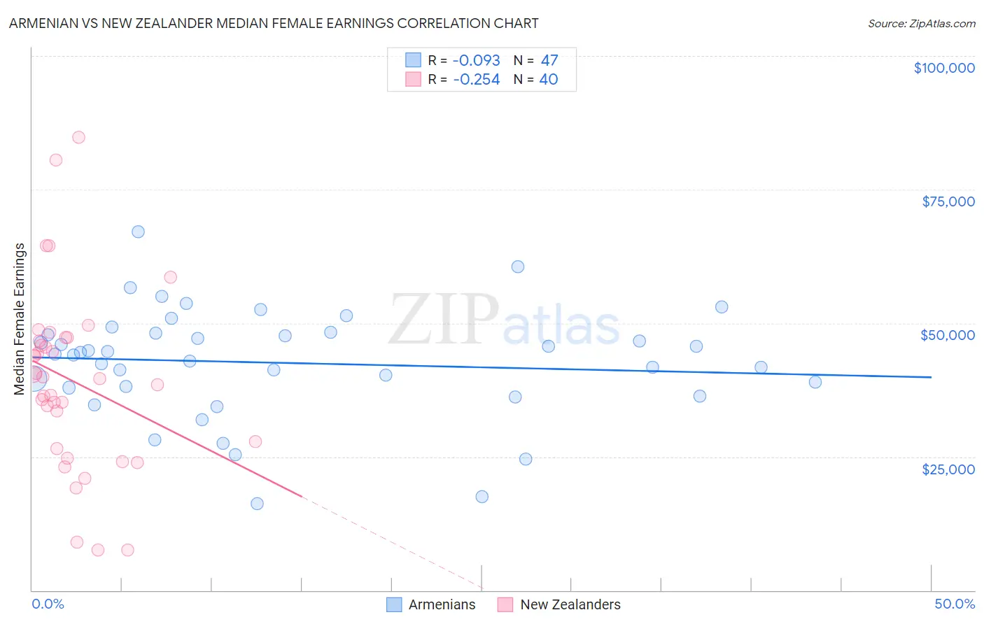 Armenian vs New Zealander Median Female Earnings