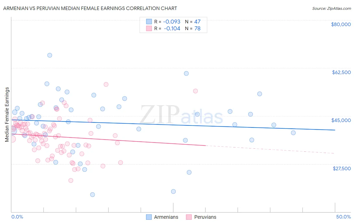 Armenian vs Peruvian Median Female Earnings