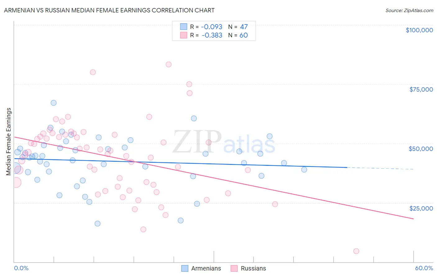 Armenian vs Russian Median Female Earnings