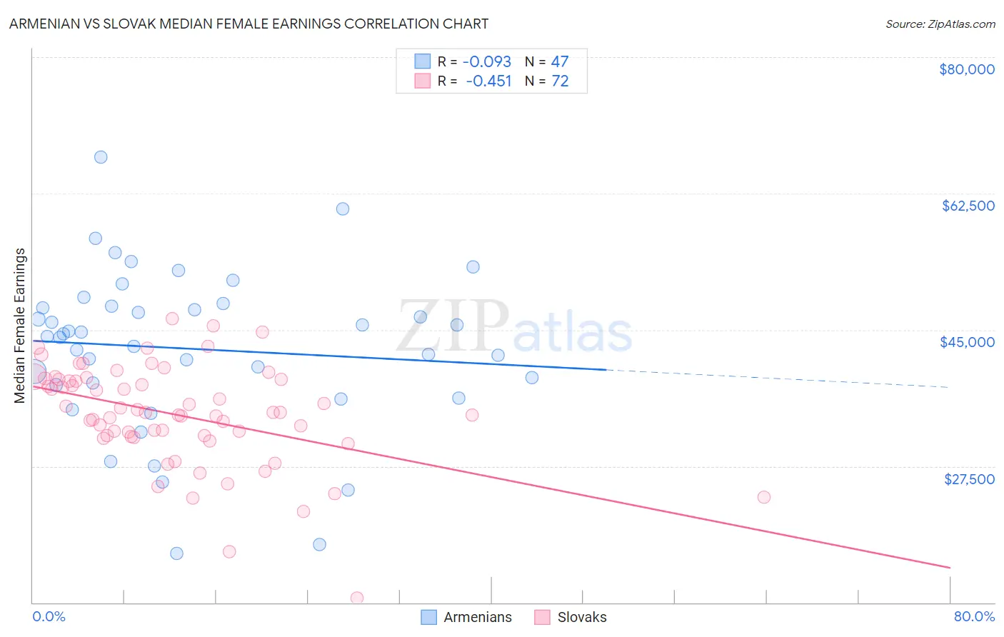 Armenian vs Slovak Median Female Earnings