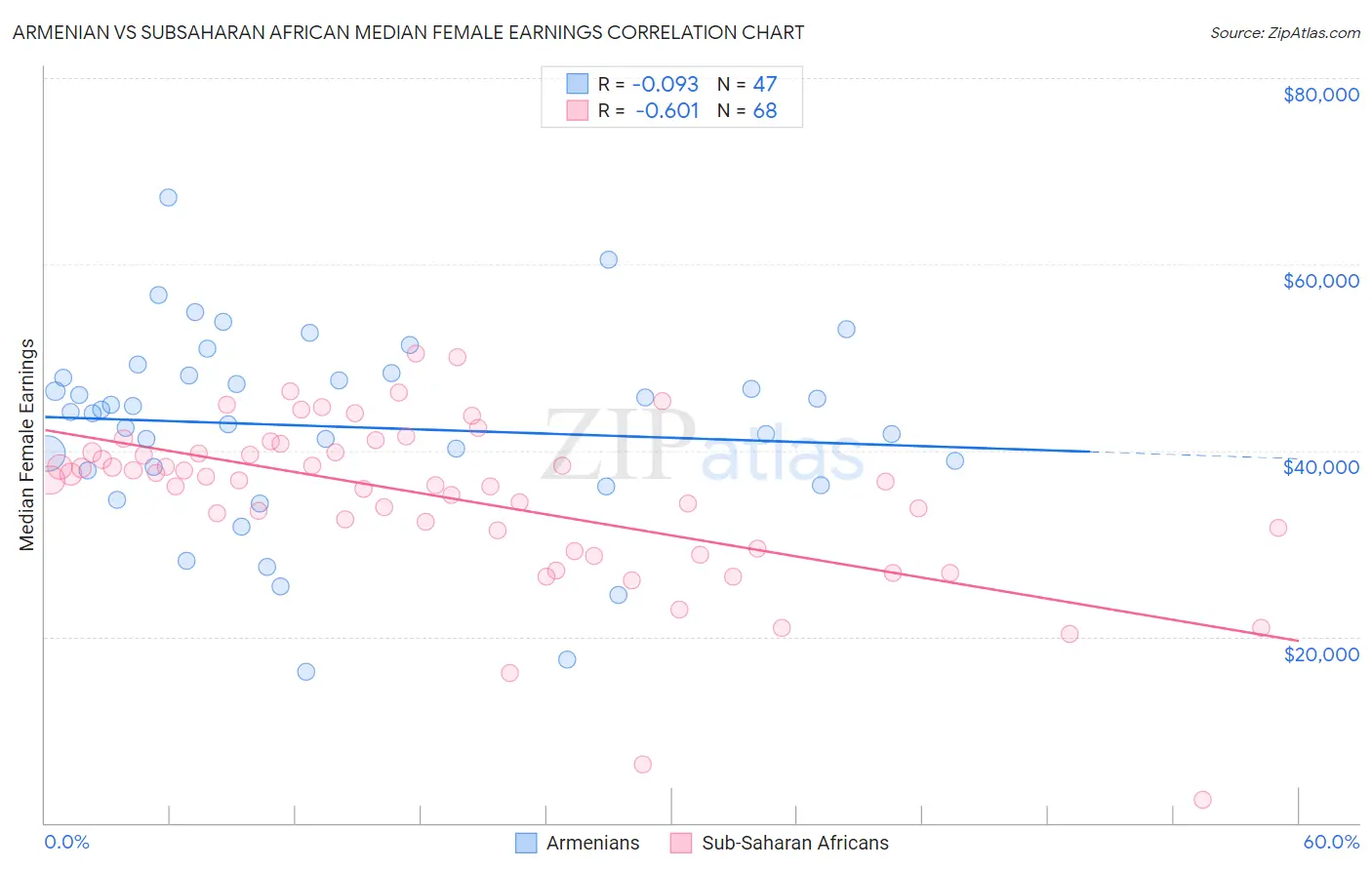 Armenian vs Subsaharan African Median Female Earnings