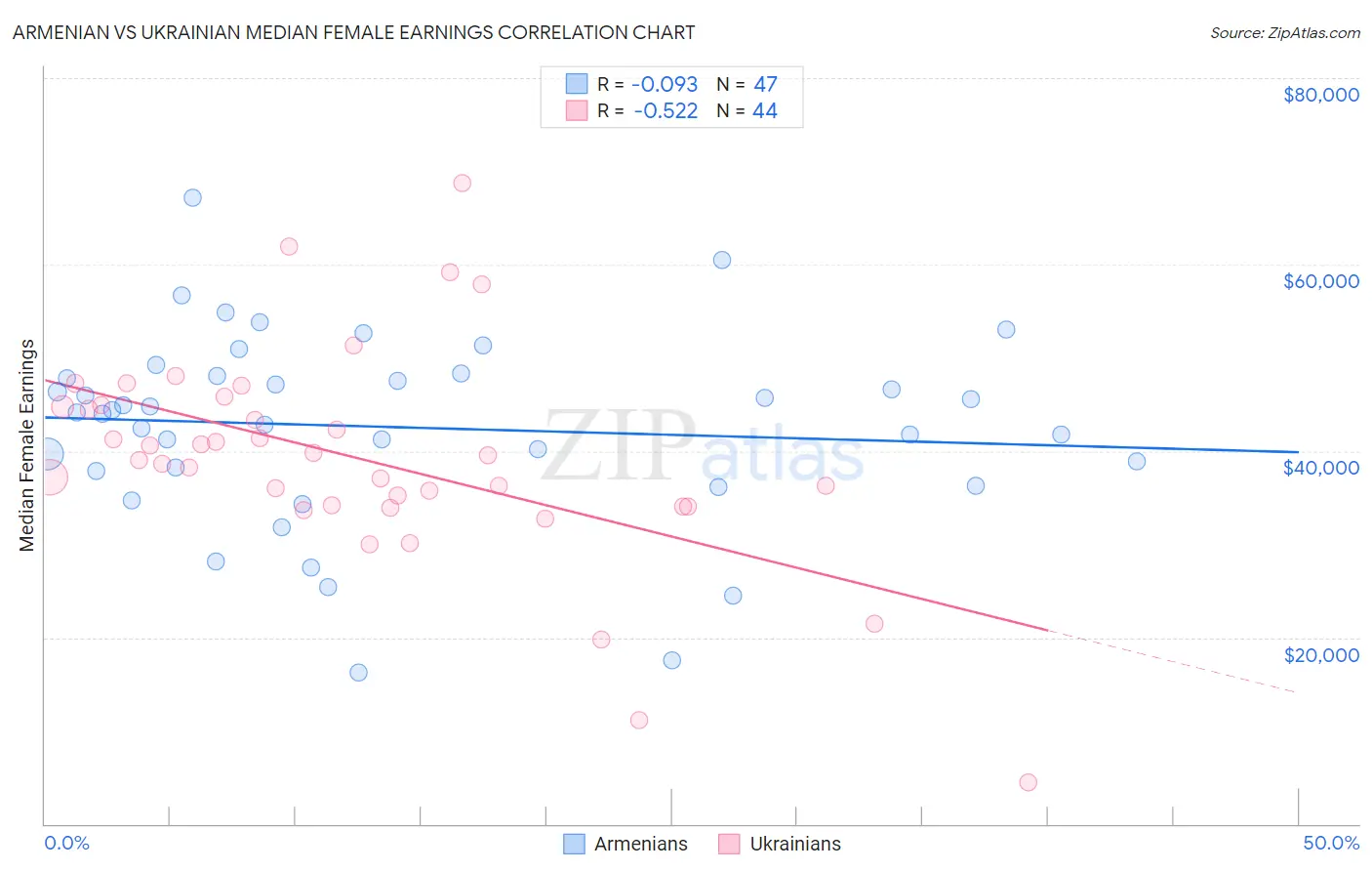 Armenian vs Ukrainian Median Female Earnings