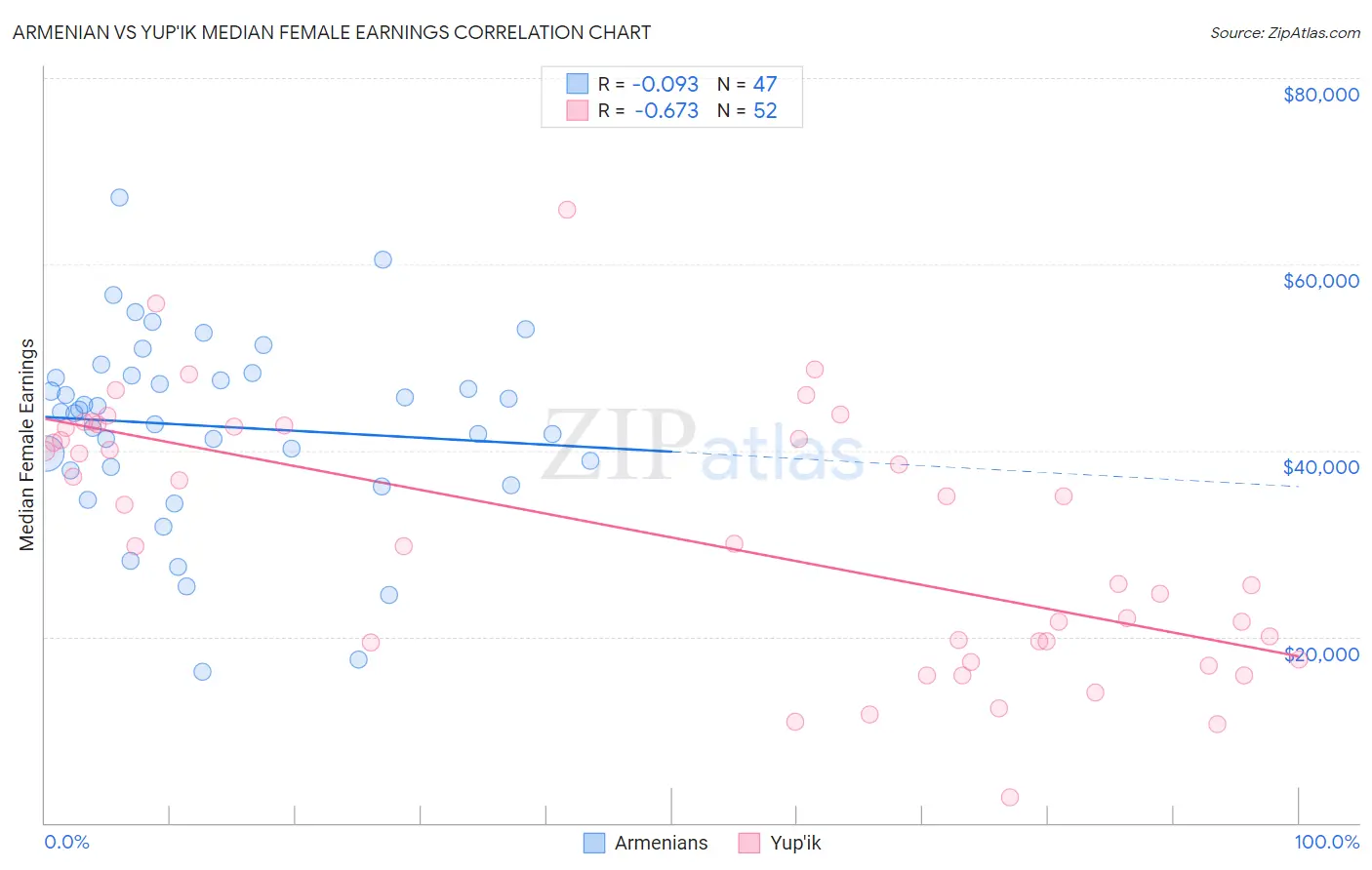 Armenian vs Yup'ik Median Female Earnings