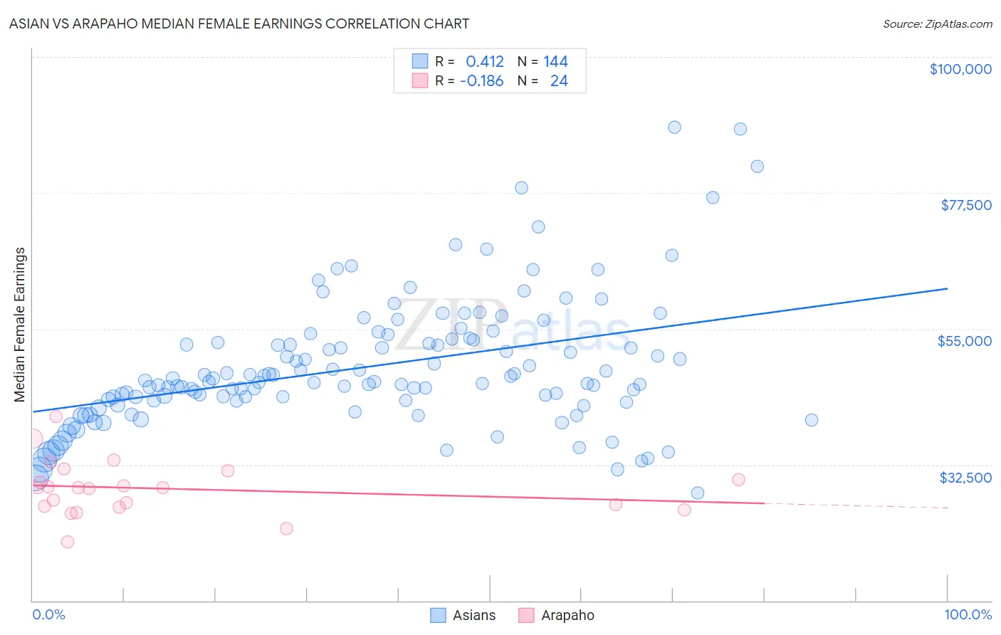 Asian vs Arapaho Median Female Earnings