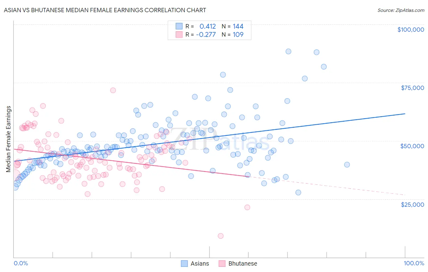 Asian vs Bhutanese Median Female Earnings