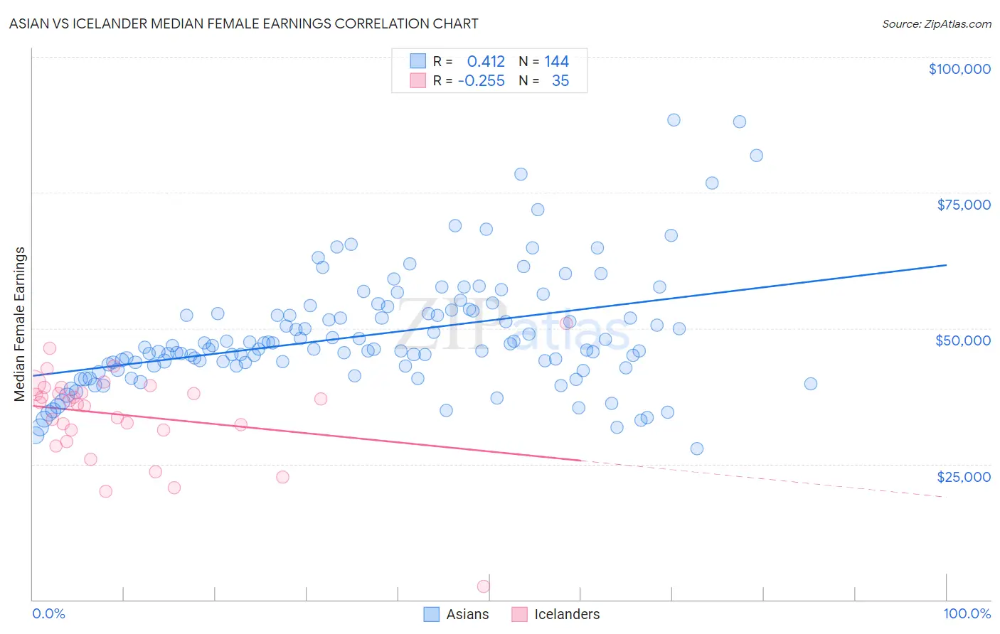 Asian vs Icelander Median Female Earnings