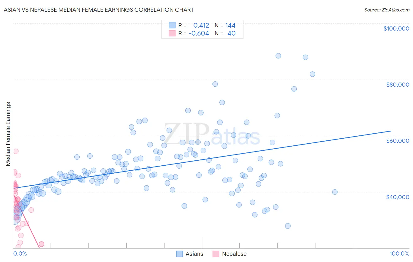 Asian vs Nepalese Median Female Earnings