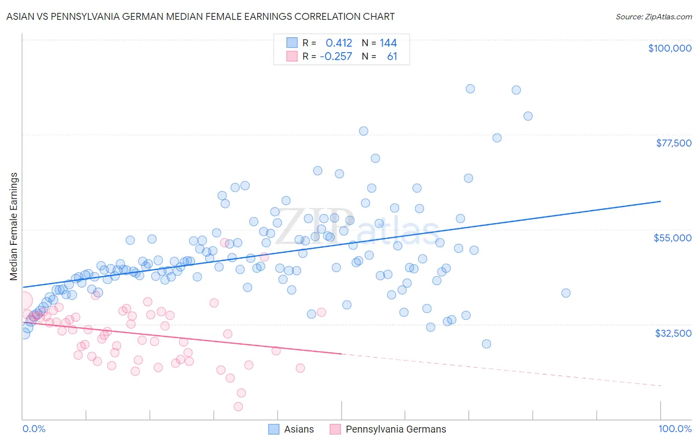 Asian vs Pennsylvania German Median Female Earnings