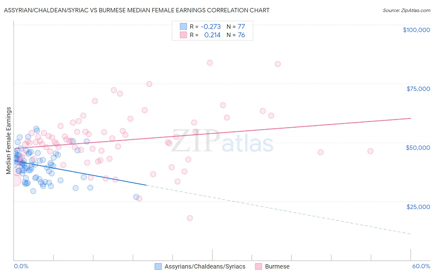 Assyrian/Chaldean/Syriac vs Burmese Median Female Earnings