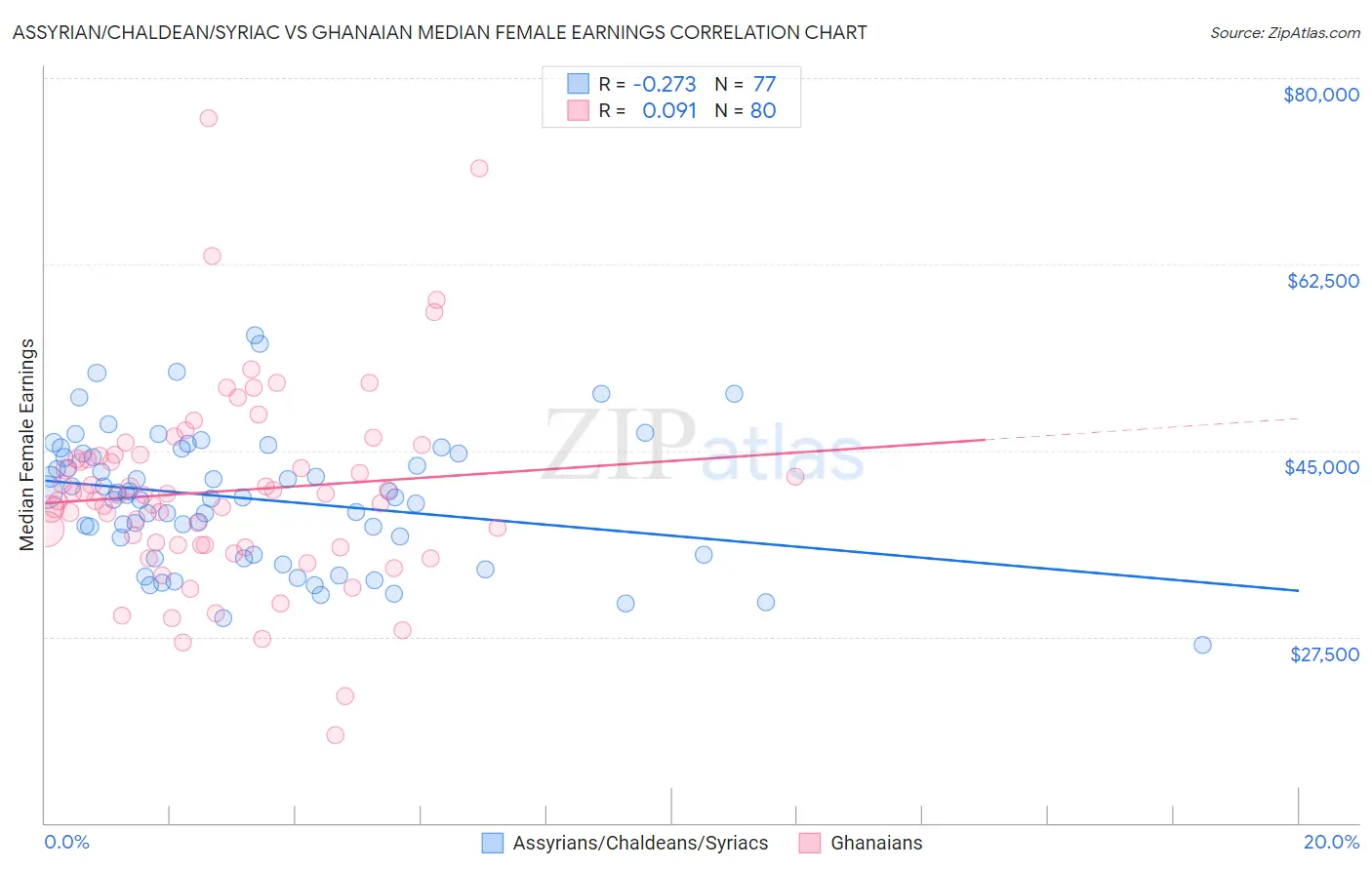 Assyrian/Chaldean/Syriac vs Ghanaian Median Female Earnings