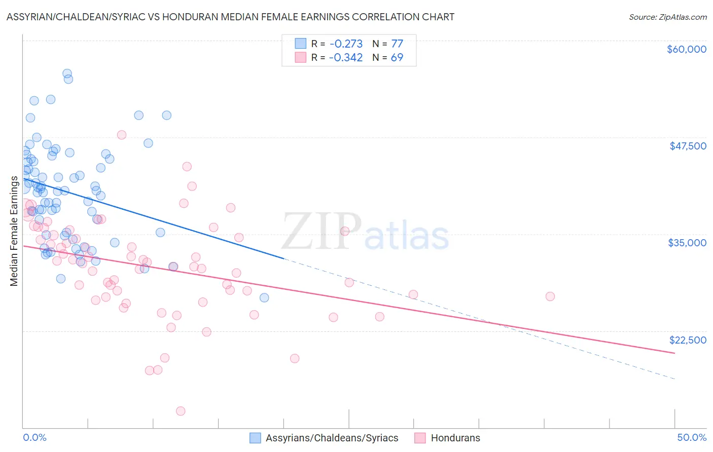 Assyrian/Chaldean/Syriac vs Honduran Median Female Earnings
