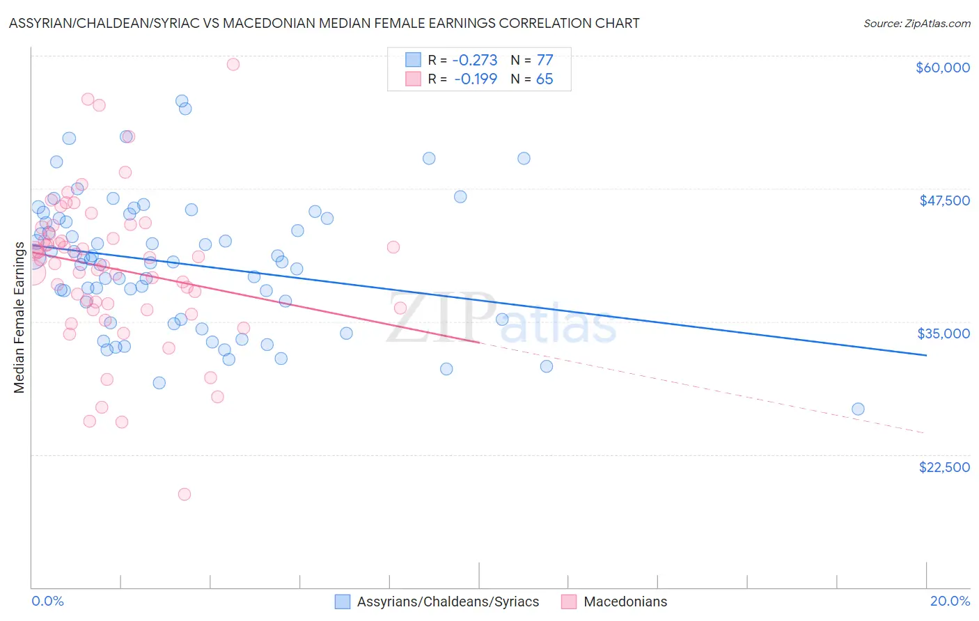 Assyrian/Chaldean/Syriac vs Macedonian Median Female Earnings