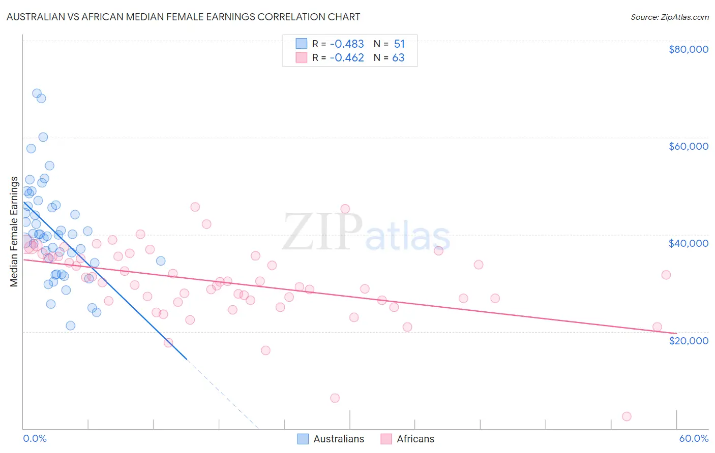 Australian vs African Median Female Earnings