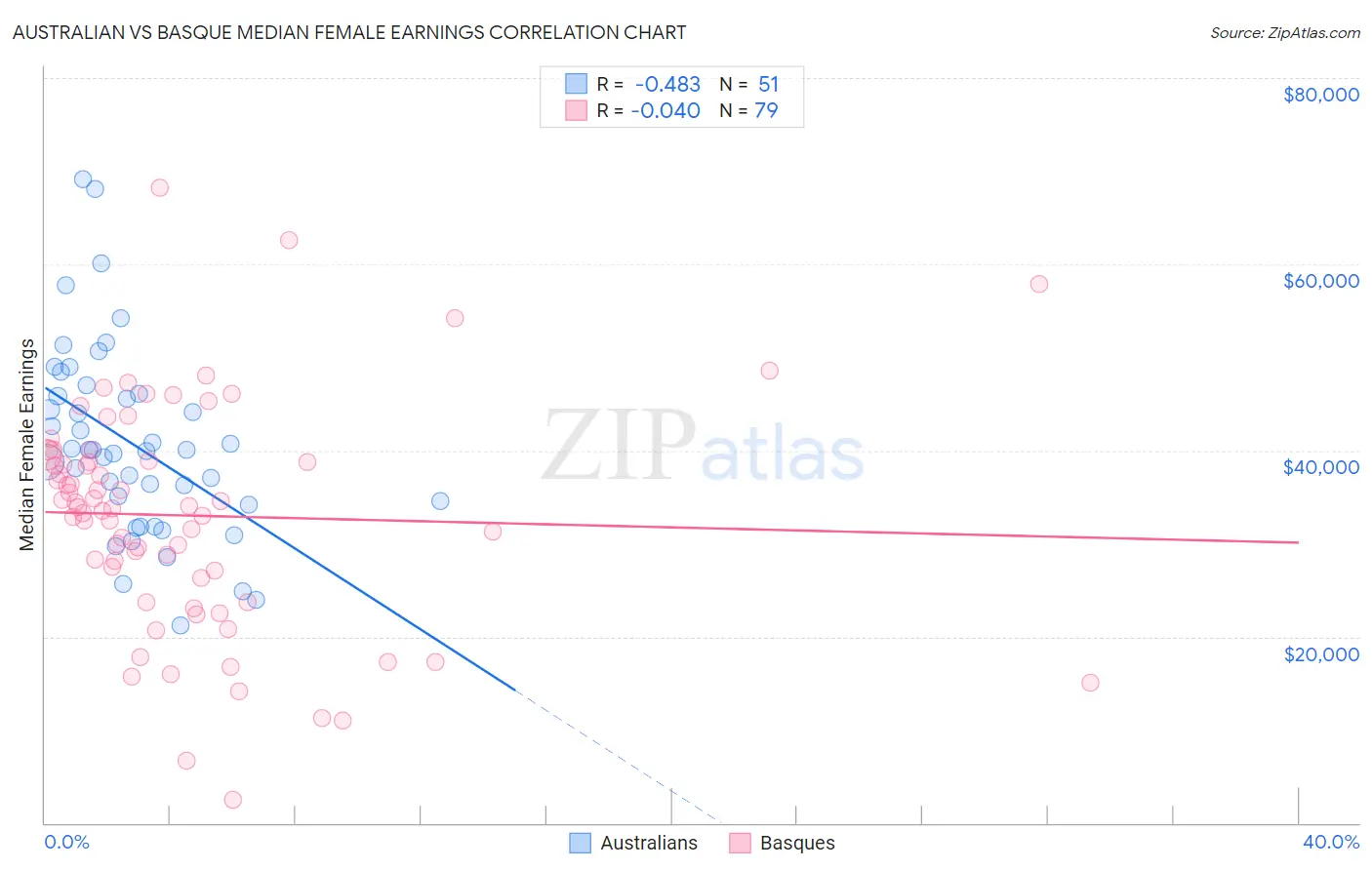 Australian vs Basque Median Female Earnings