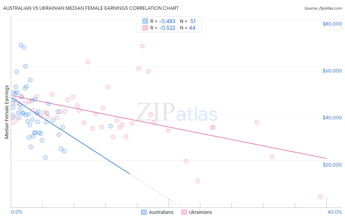 Australian vs Ukrainian Median Female Earnings