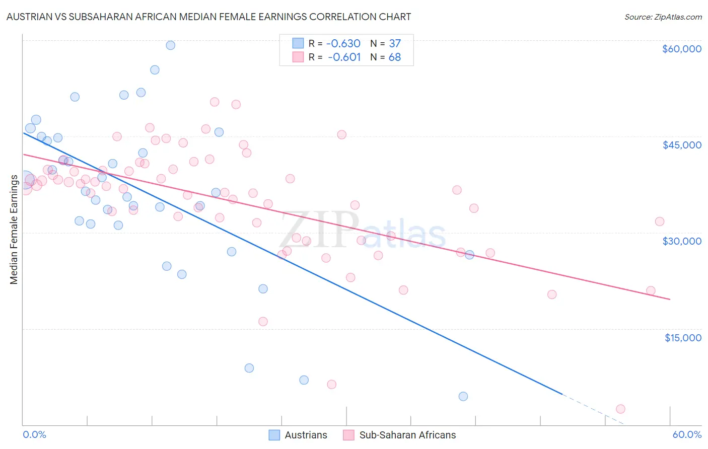 Austrian vs Subsaharan African Median Female Earnings