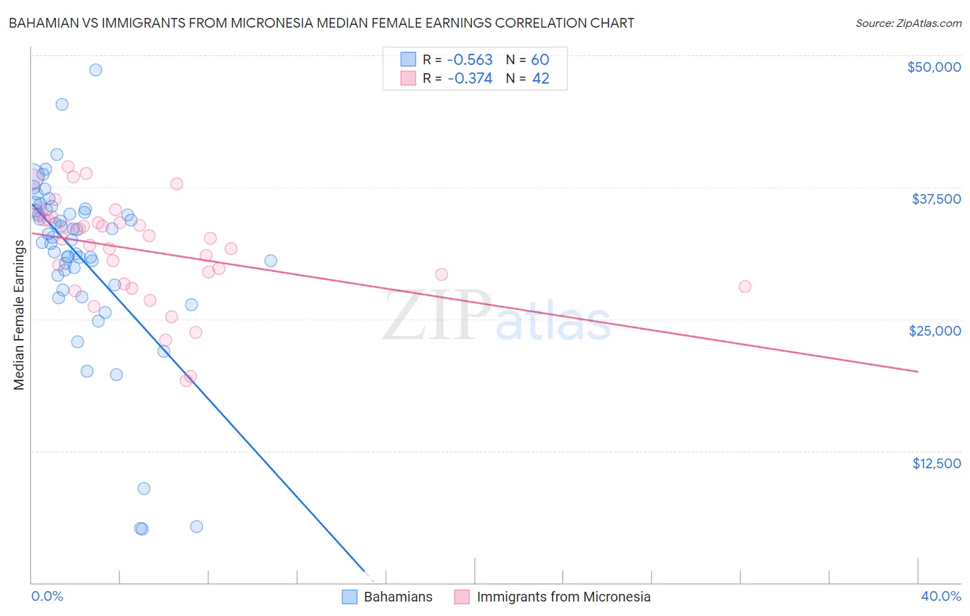 Bahamian vs Immigrants from Micronesia Median Female Earnings